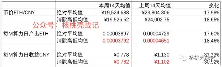 2021年5月27号以太坊显卡挖矿算力及回血排名