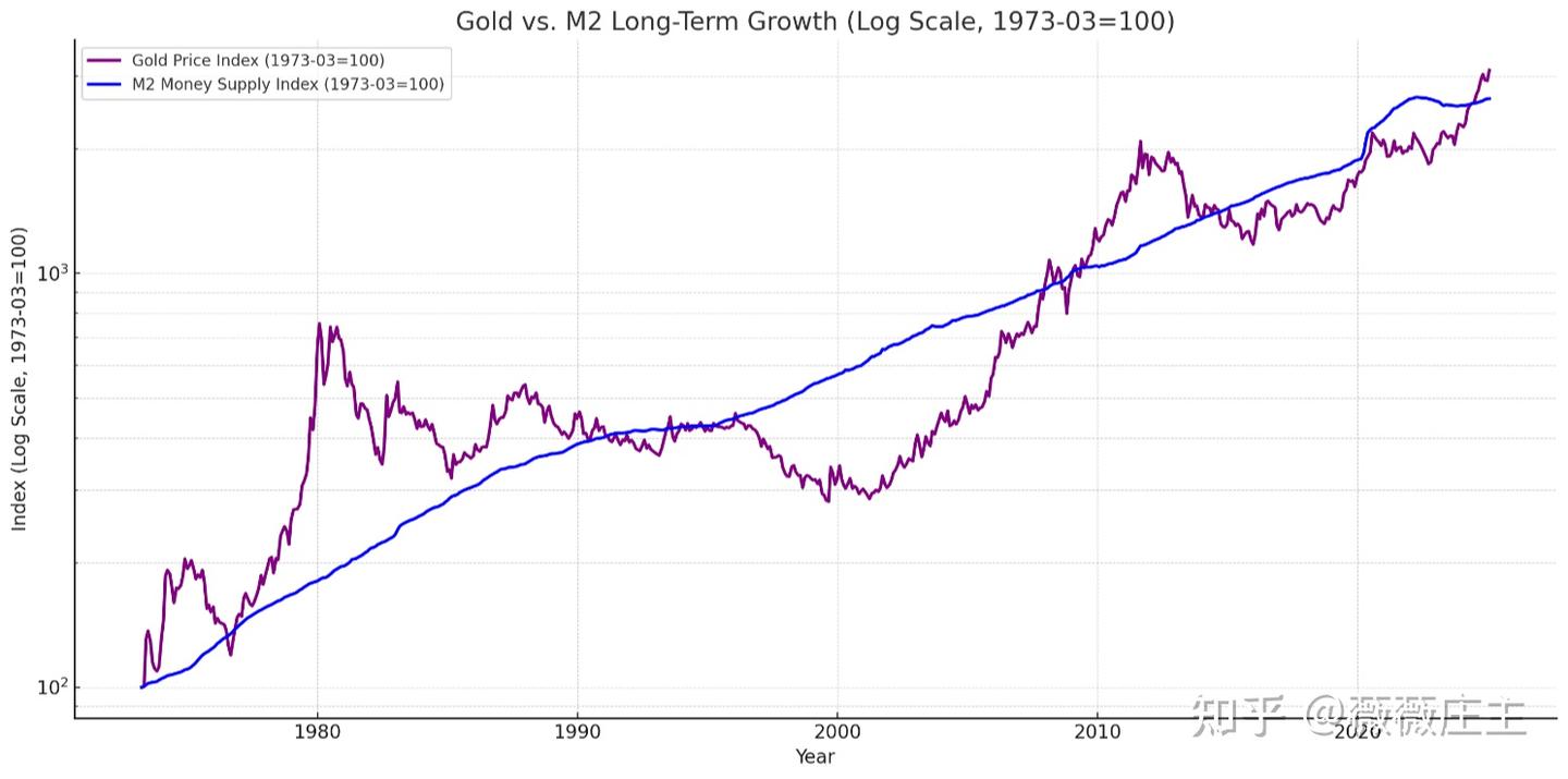 黄金突破3000美元，是泡沫还是新起点？ - 知乎
