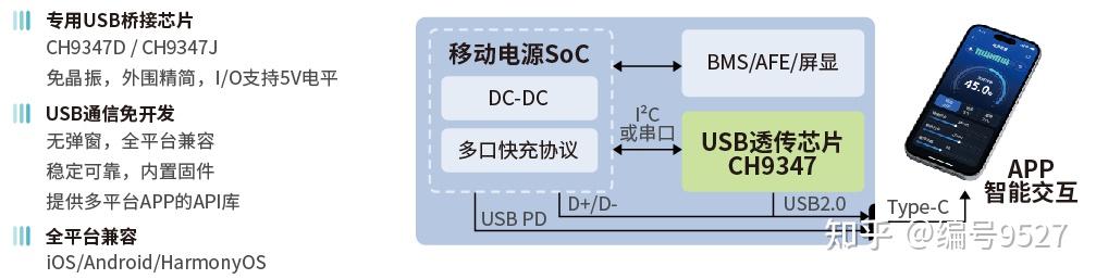 沁恒CH9347助力新国标充电宝全平台无感连接
