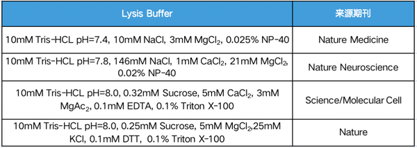 干货集锦 | 单细胞测序样本制备系列经验分享 — 脑组织抽核篇 - 知乎