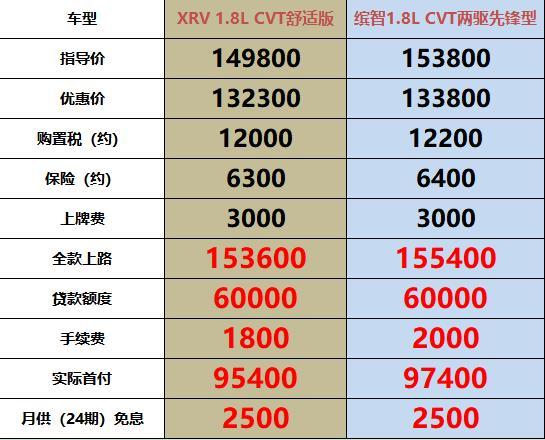 本田xrv女车主占60悬挂太颠隔音太差试驾后客户反而不买了