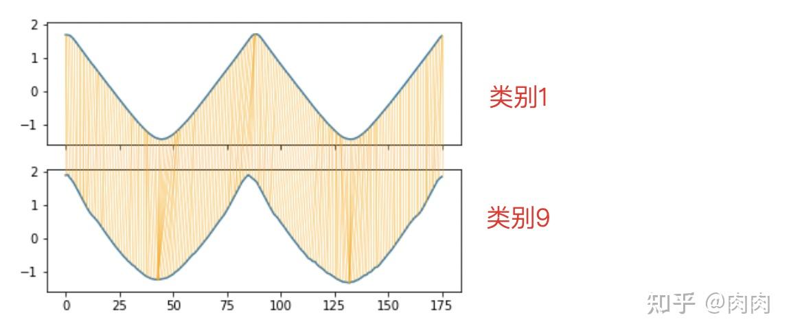 时序分类系列(1):基于DTW的时序分类 - 知乎
