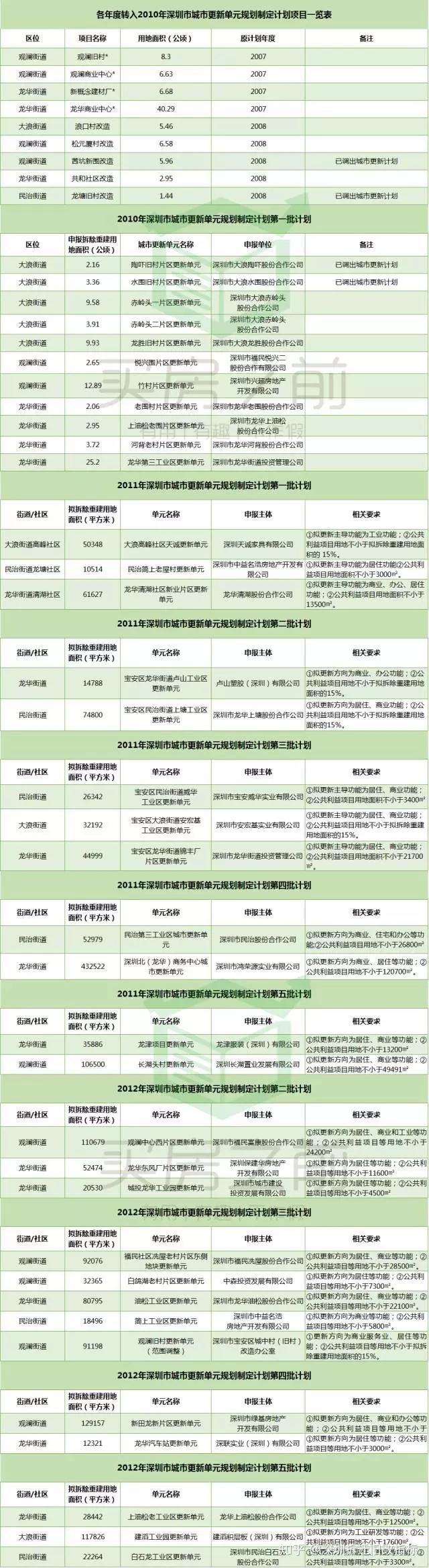 深圳全市各区最新旧改拆迁指标城市项目更新大全（超1000多），回迁房大全 - 知乎