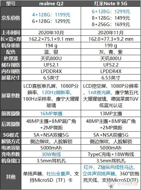 红米note95g与realme真我q2相比哪个更值得入手呢