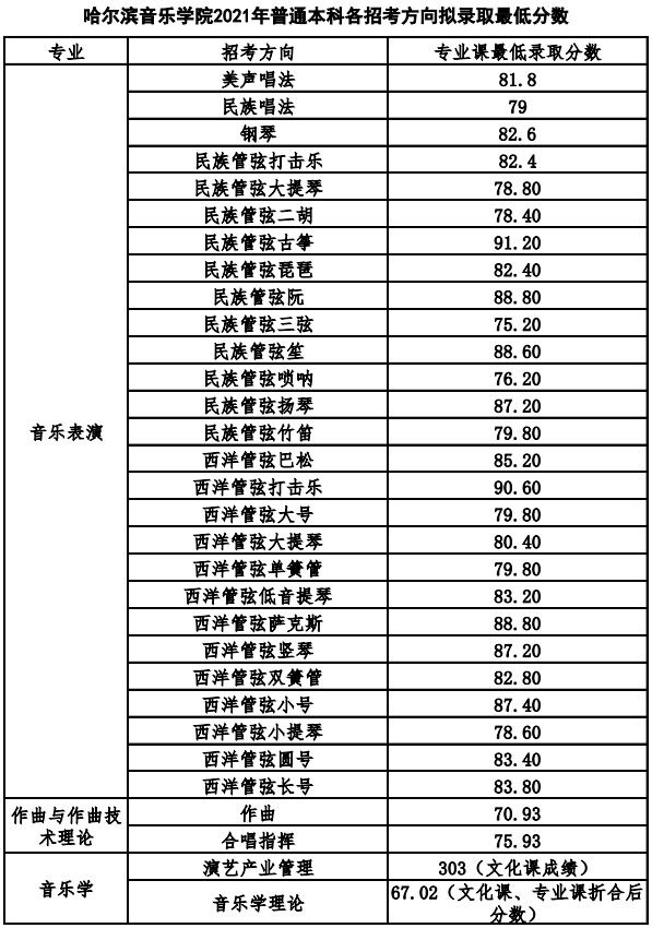 哈尔滨音乐学院2022合格线及合格考生名单已公布,附录取线