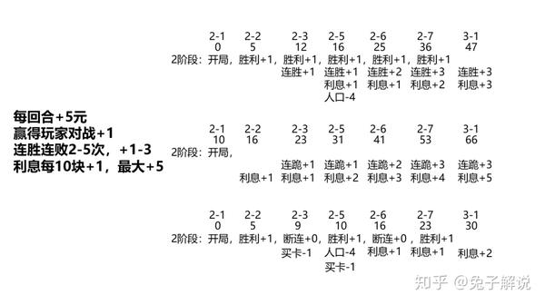 云顶之弈美服第一连败吃鸡手法揭秘！3阶段七人口5阶段9人口？ - 知乎