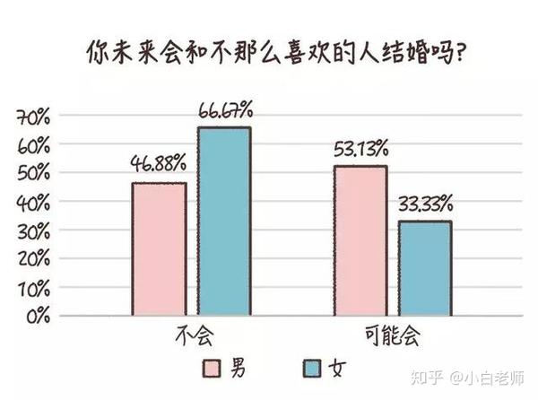 结婚只是搭伙过日子 调查 和不喜欢的人结婚后过得怎么样 知乎 结婚只是搭伙过日子 调查 和不喜欢的人结婚后过得怎么样 知乎