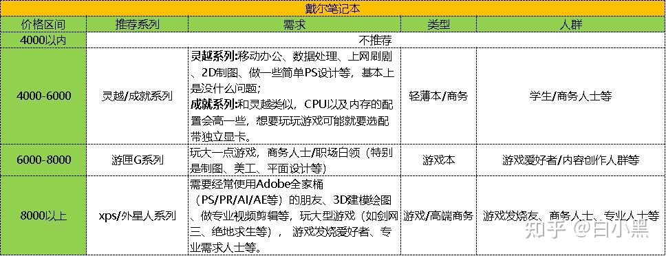 戴尔笔记本推荐_戴尔笔记本f1到f12游戏不能用_戴尔灵越系列评测