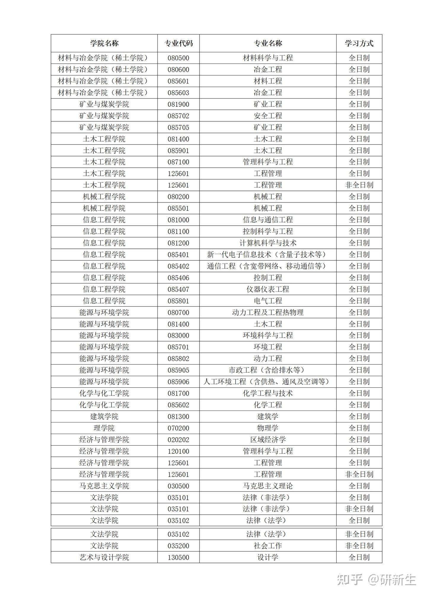 内蒙古科技大学考研调剂信息汇总，附调剂录取情况、调剂来源等 - 知乎