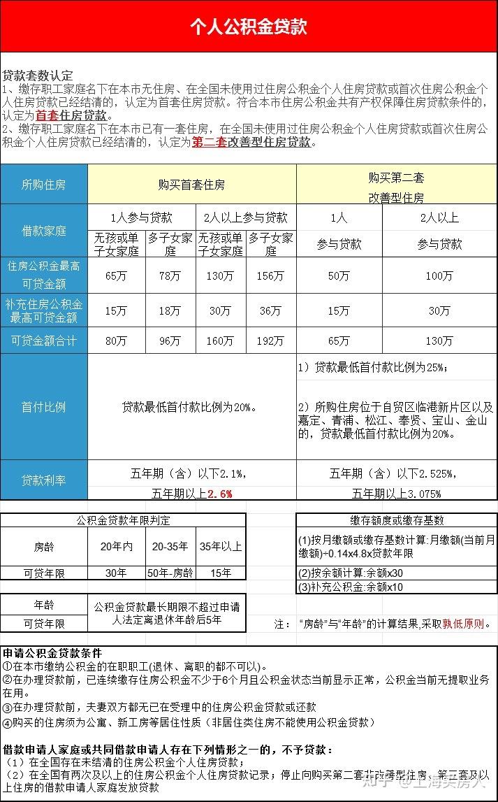 6月上海最新购房政策：限购+贷款+赠予+继承+税费......！ - 知乎