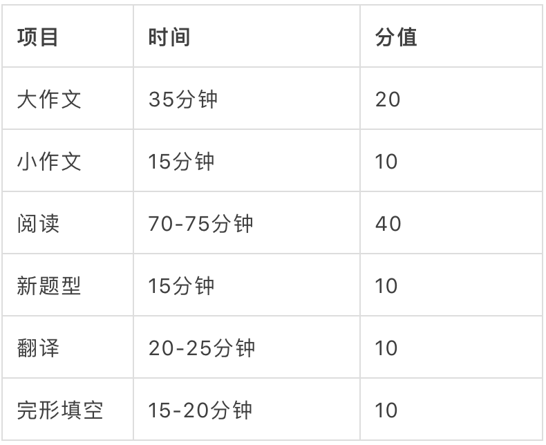 考研答題時間分配和填塗答題卡注意事項建議收藏