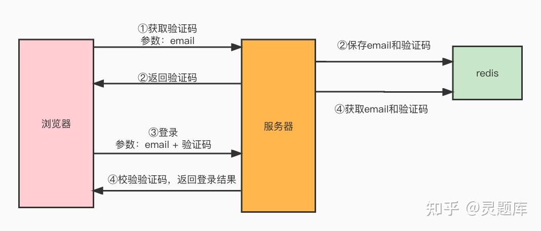 一,驗證碼登錄流程設計