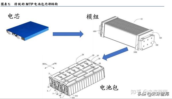 锂电池新技术ctp和ctc专题分析报告 知乎