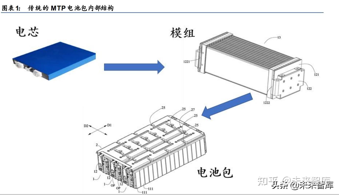 锂电池新技术ctp和ctc专题分析报告