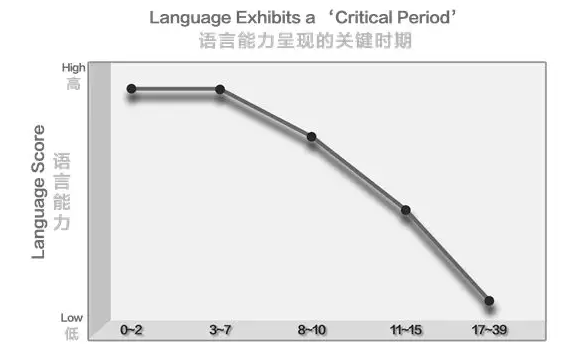 语言发展关键期到底有多重要心理语言学家告诉你