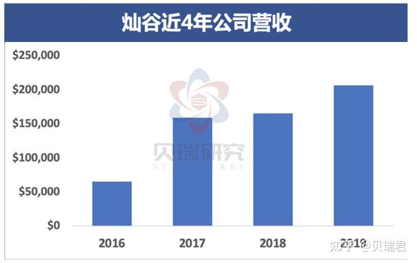 灿谷隔夜大涨23投资理想汽车大赚近15亿基本面解析