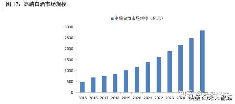 2.行业发展:中高端白酒持续扩容,行业竞争升级