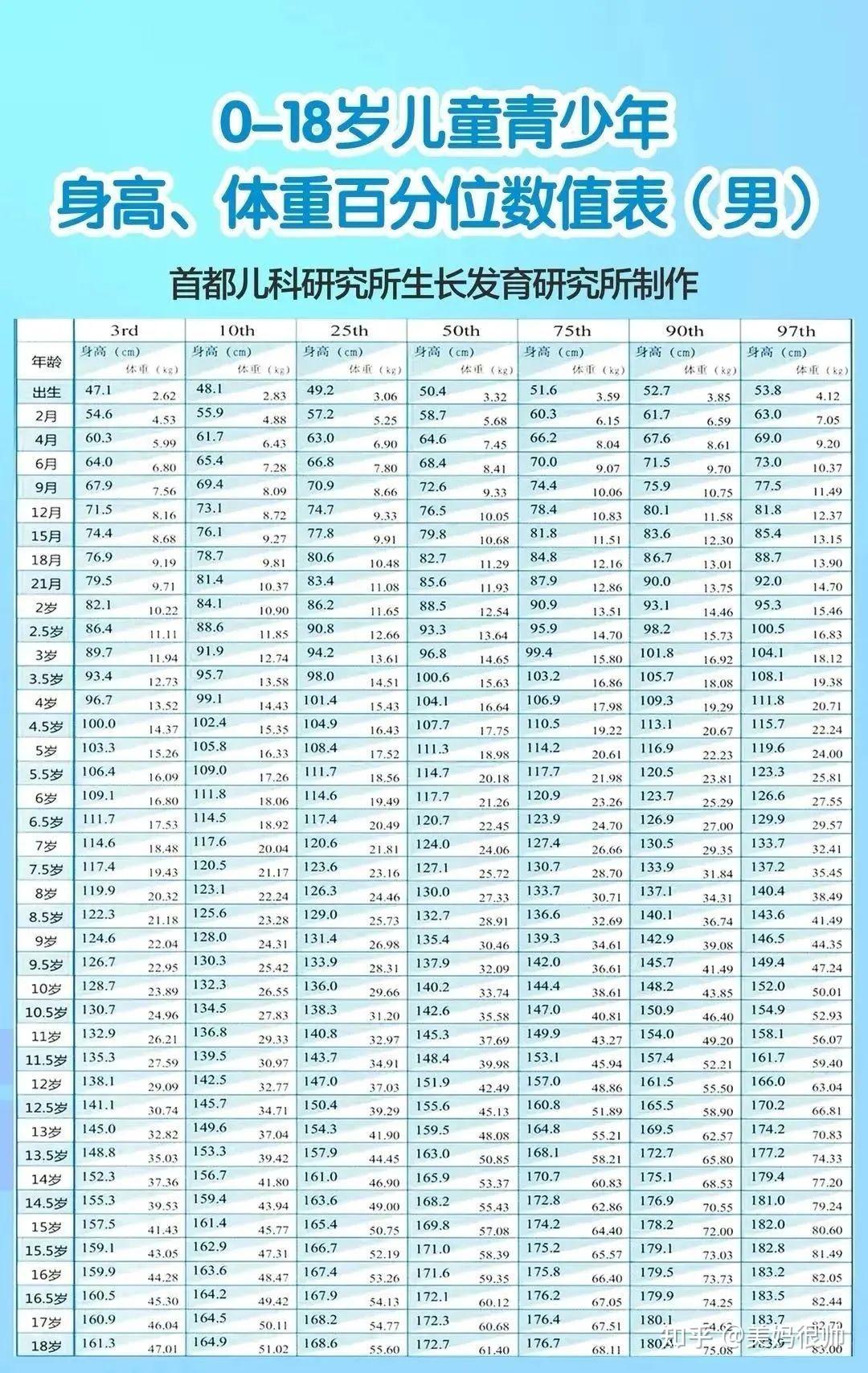 全新解读2023年《儿童青少年身高体重数据表》，你家孩子达标了没 知乎