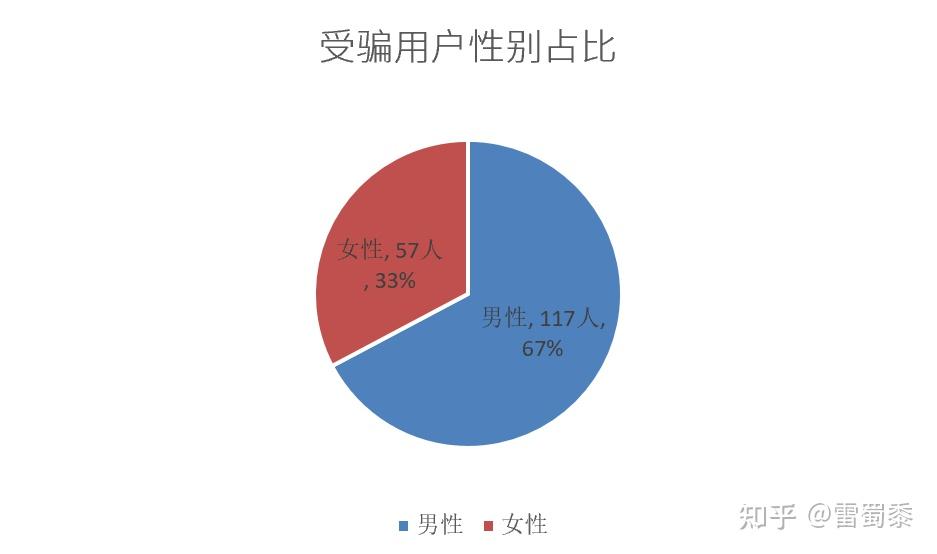 女性更容易成为搜索诈骗受害者百度搜索受骗用户样本简析