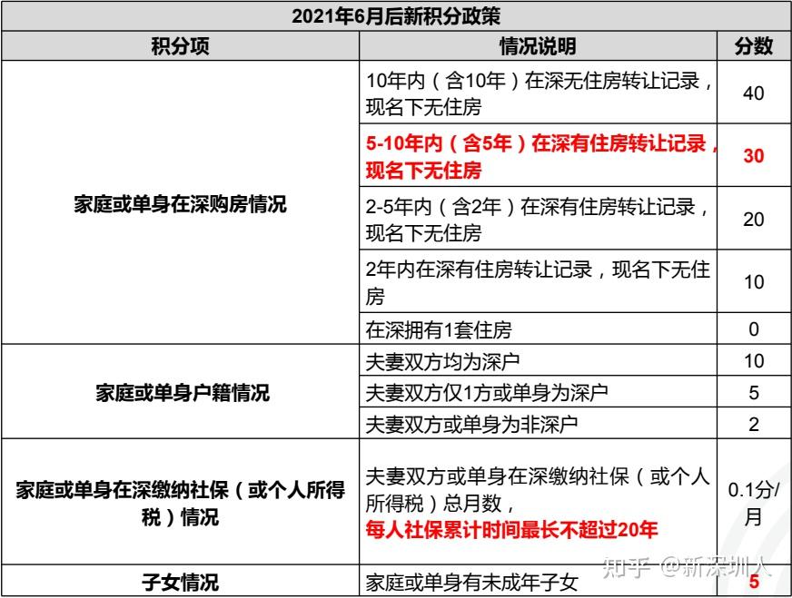 建议收藏!2022年深圳购房打新全攻略! - 知乎