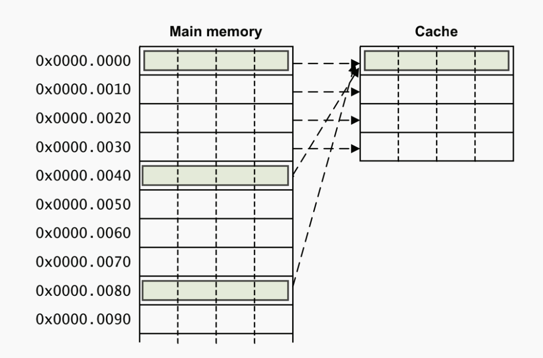 直接映射cache - 知乎