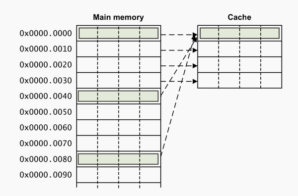 直接映射cache - 知乎
