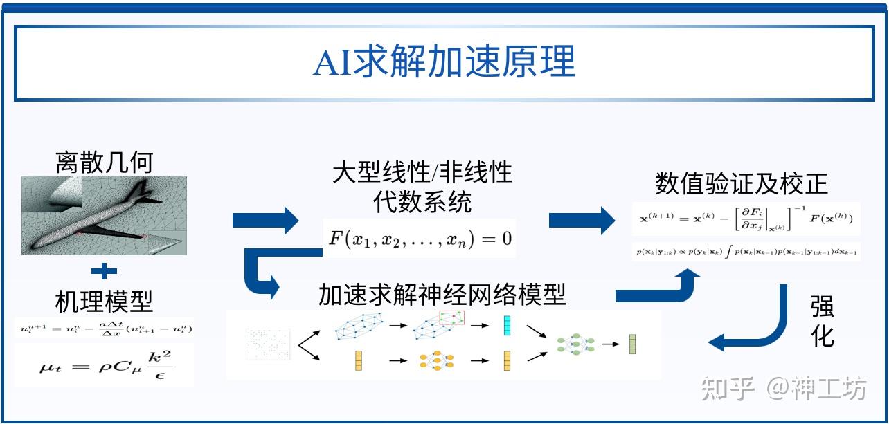 技術分享︱基于SAMR網格自適應與AI智能求解技術的高保真流場模擬的圖8