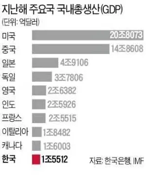 年韩国经济进入世界前10 国民收入超越意大利 知乎