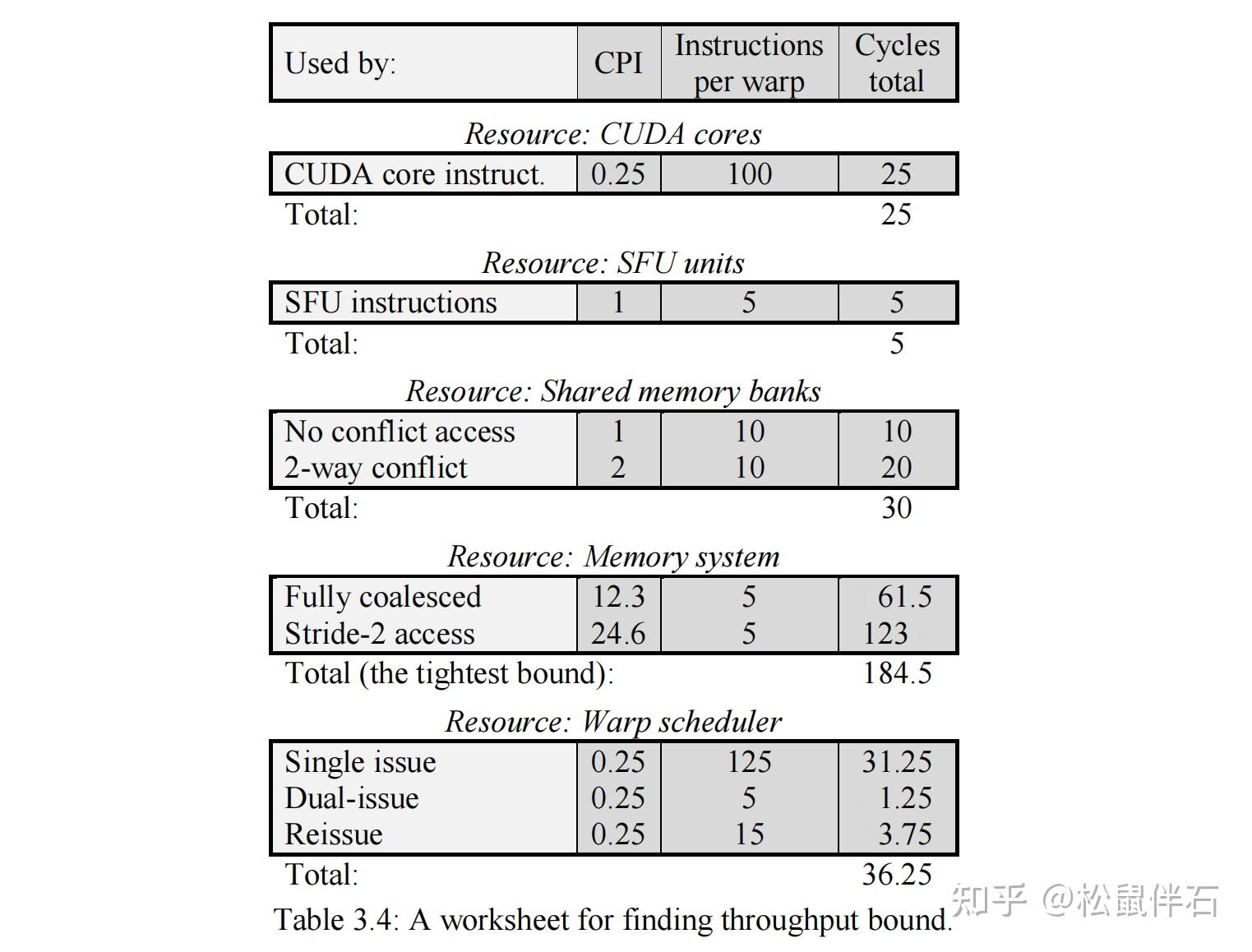  Understanding Latency Hiding On GPUs Ch3 Modeling Latency Hiding 