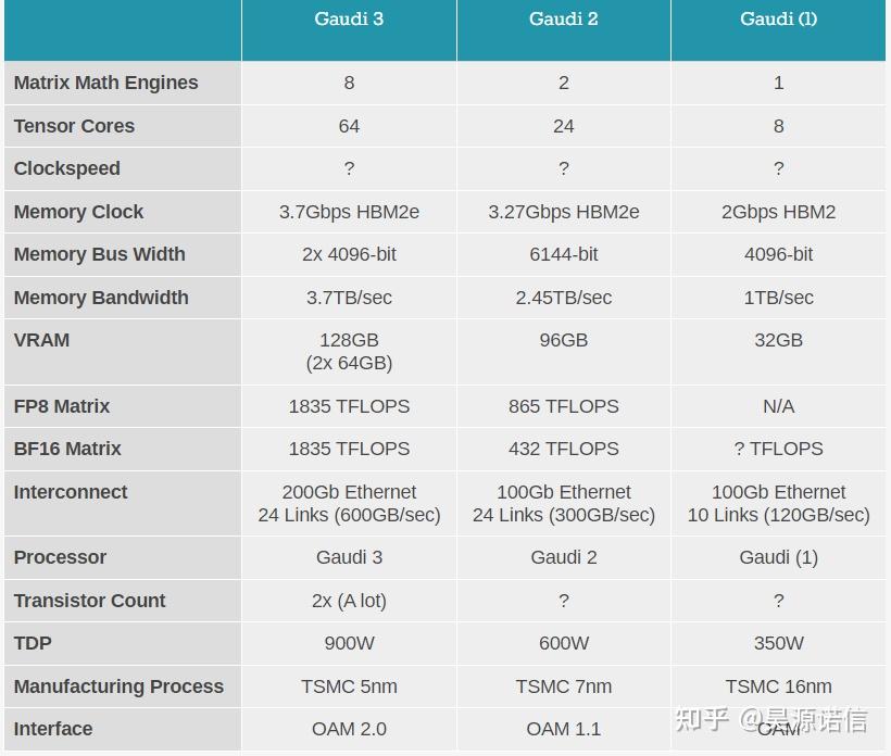 英特尔最强ai芯片来了gaudi3深度解读