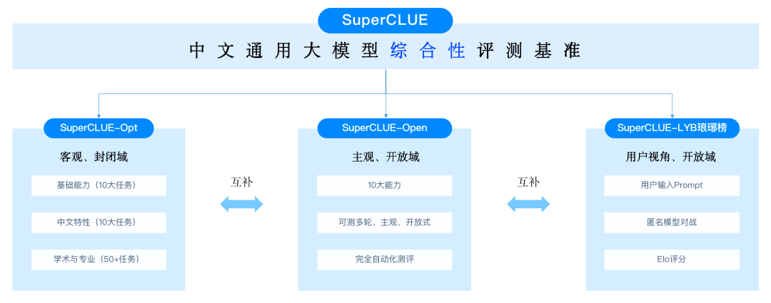 8月榜单！SuperCLUE中文大模型评测基准最新排名发布 - 知乎