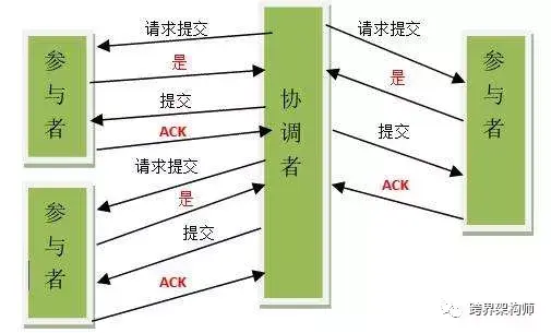 又出现异常数据？来剖析一下分布式系统中的「事务」