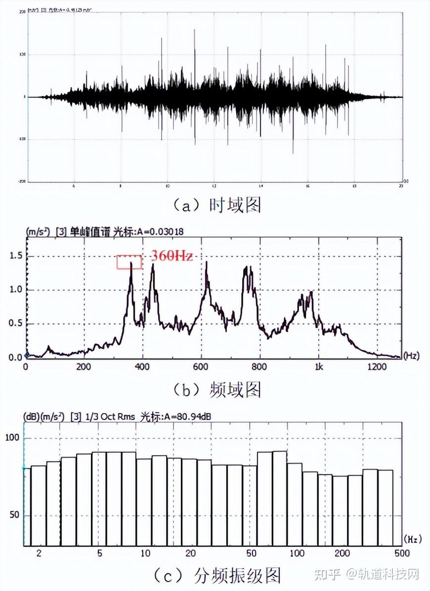 城市轨道交通地下线振动噪声整治技术研究与应用 - 知乎