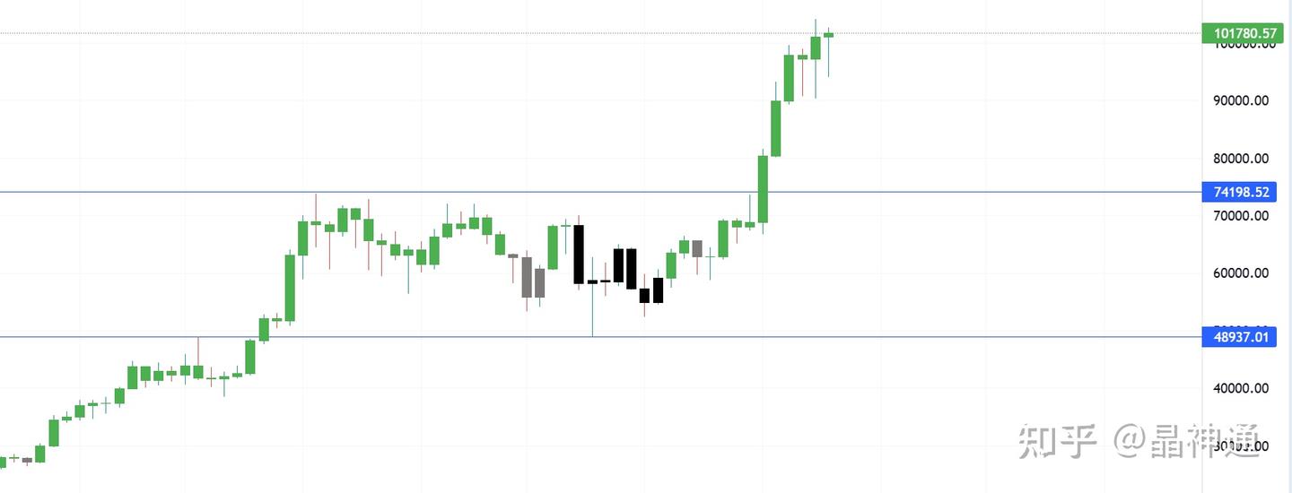 10万美金的比特币，为什么只是起点？ - 知乎