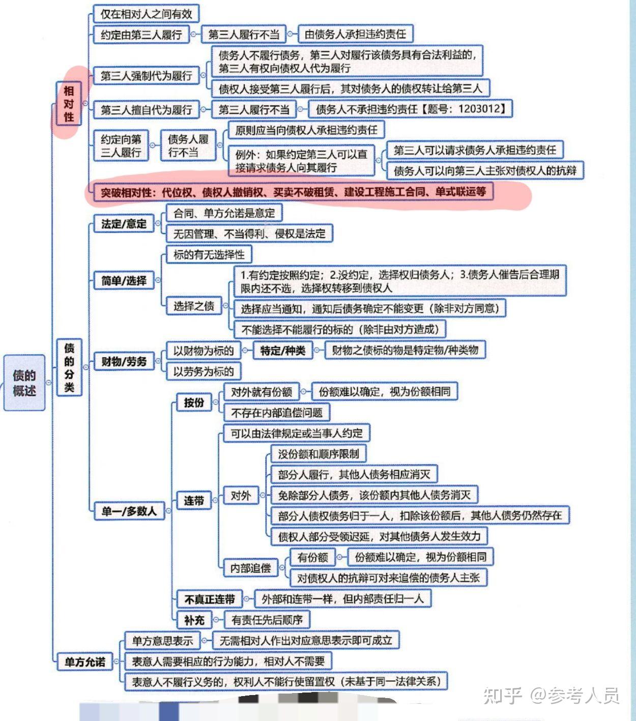 债的分类- 知乎