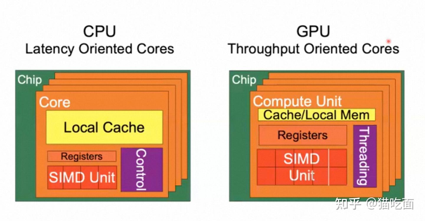 Introduction to GPU Architecture and CUDA C - 知乎