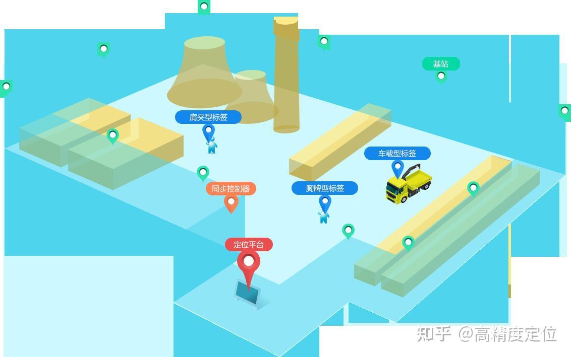 在一些特殊场景,rfid,蓝牙技术实现的"房间级"室内定位已经不能满足