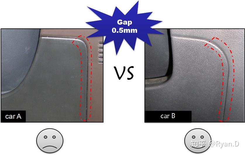 传统意义间隙定义(最大球法):两配合零部件之间恰好能完全通过的最大