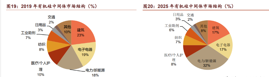 中間體出發,經不同反應,或添加各類填料及助劑,進一步加工成硅橡膠