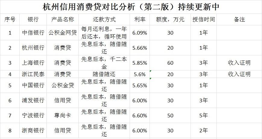 杭州无抵押消费贷