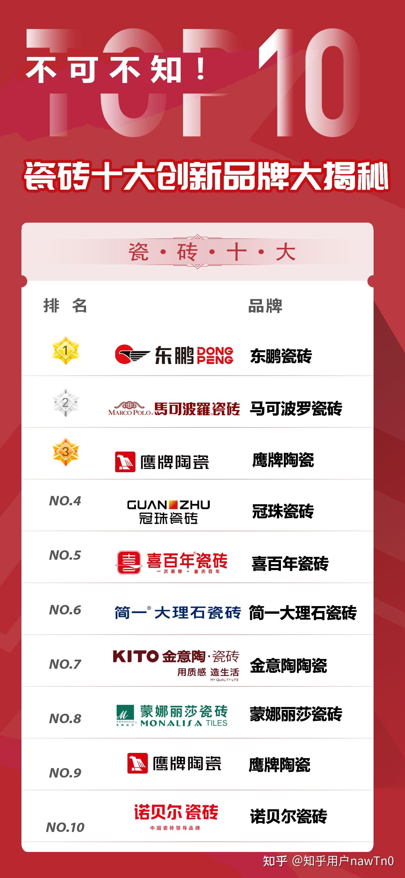 2025 瓷砖十大头部品牌,谁才是行业扛把子? - 知乎