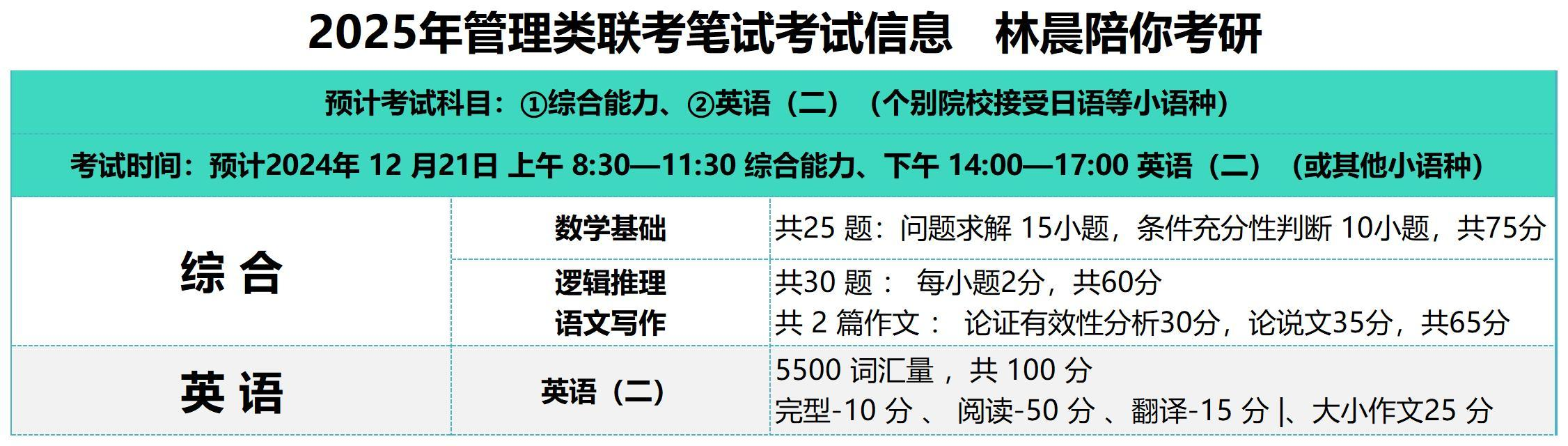 綜合包含基礎數學,邏輯推理和中文寫作,滿分200分;英語(二)難度介於