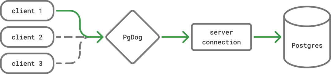 PostgreSQL 超强代理 pgdog : “分片/负载均衡/连接池”应有尽有 - 知乎