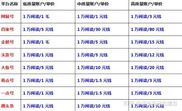 百家号如何提升权重?百家号1W阅读多少钱?