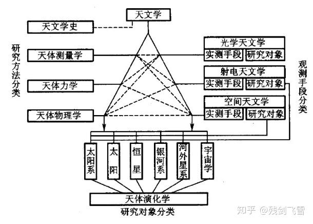 汇总人类交叉学科天文学类