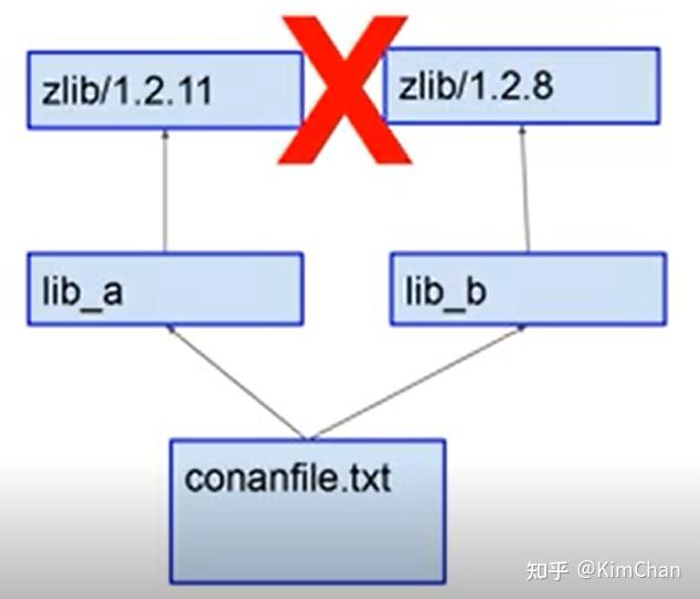 C/C++包管理Conan教程【12】解决冲突 - 知乎