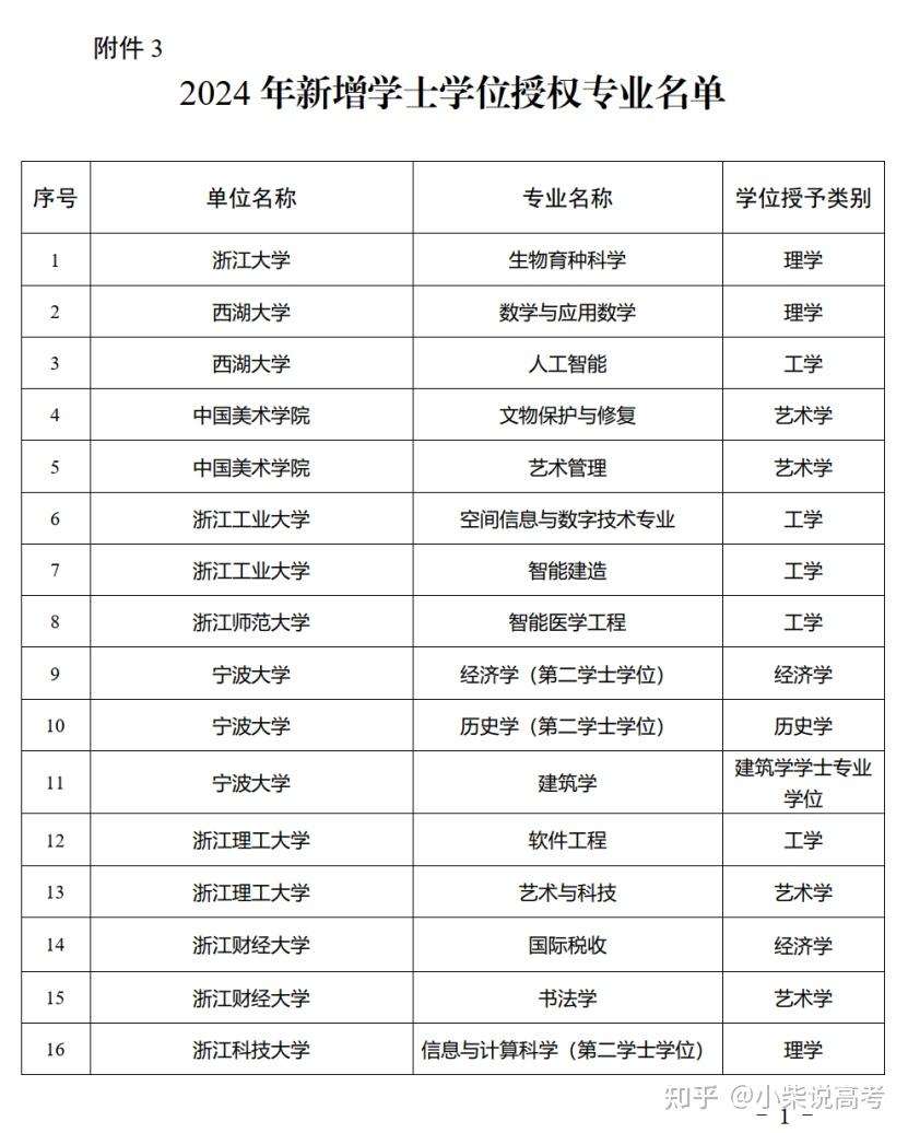 81个！教育厅公布新增学位点名单 - 知乎