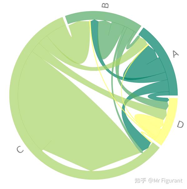 Python学习:如何绘制和弦图 Chord ? - 知乎