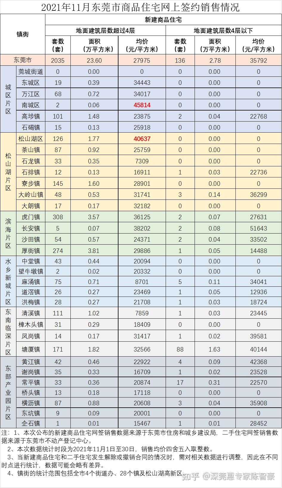 东莞市2021年11月最新房价出炉均价27975元㎡2个镇街均价超4万元㎡
