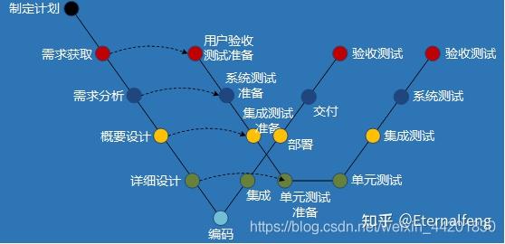 软件生命周期模型知识点总结 - 知乎